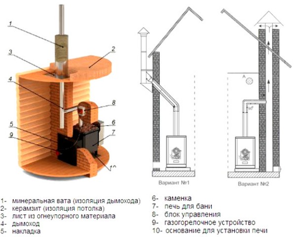 установка печи для бани