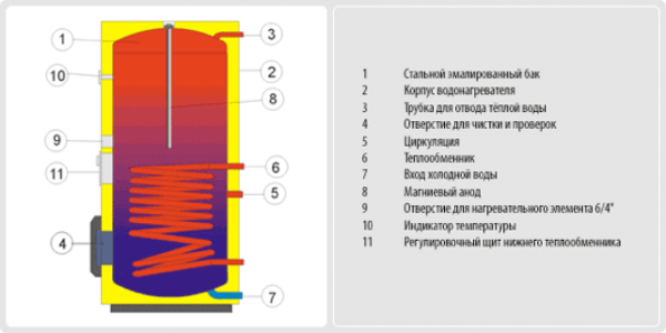 как выбрать бойлер