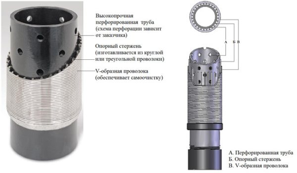 устройство скважинного фильтра