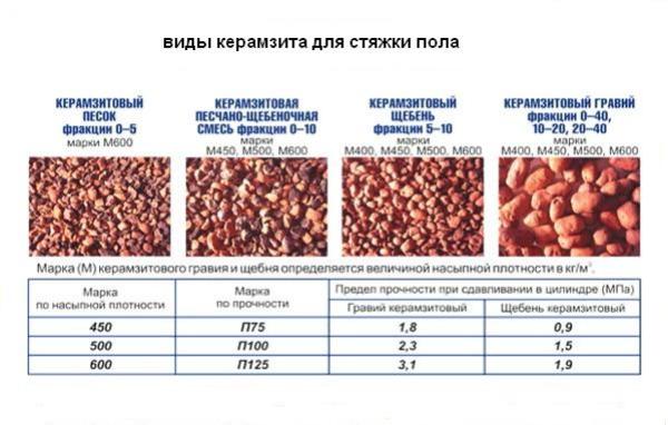 виды керамзита