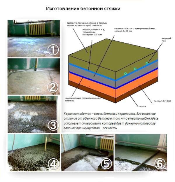 изготовление бетонной стяжки