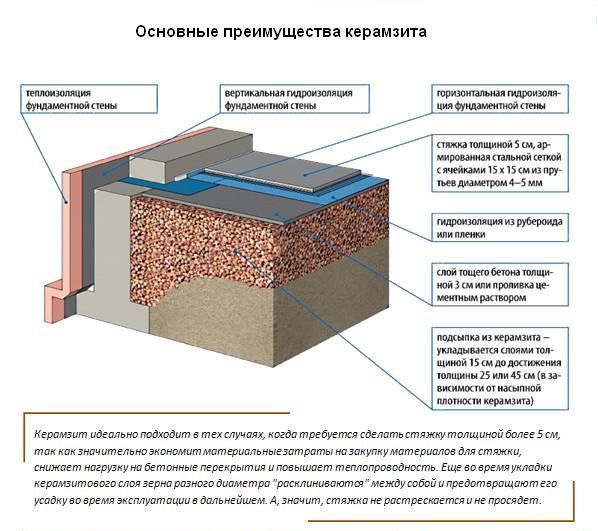 основные преимущества керамзита